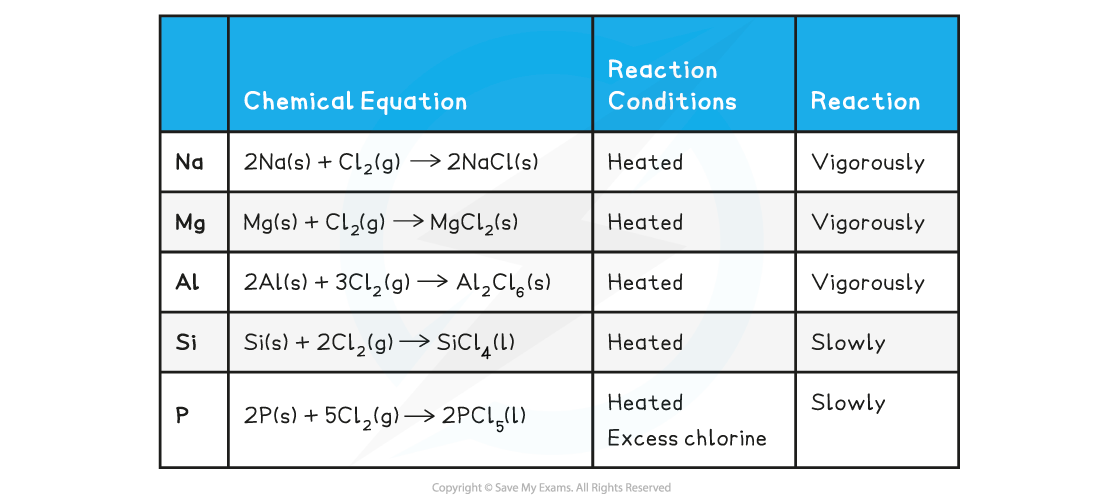 2.1-The-Periodic-Table-Table-2_Period-3-Oxides