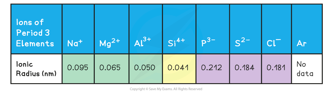 2.1-The-Periodic-Table-Table-2_Properties-of-the-Elements-in-Period-3