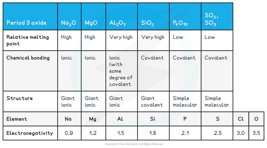 2.1-The-Periodic-Table-Table-3_Acid-Base-Behaviour-of-Period-3-Oxides-Hydroxides