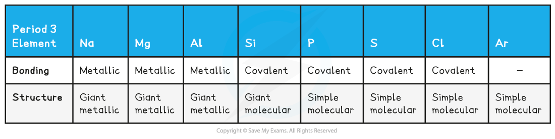 2.1-The-Periodic-Table-Table-4_Properties-of-the-Elements-in-Period-3