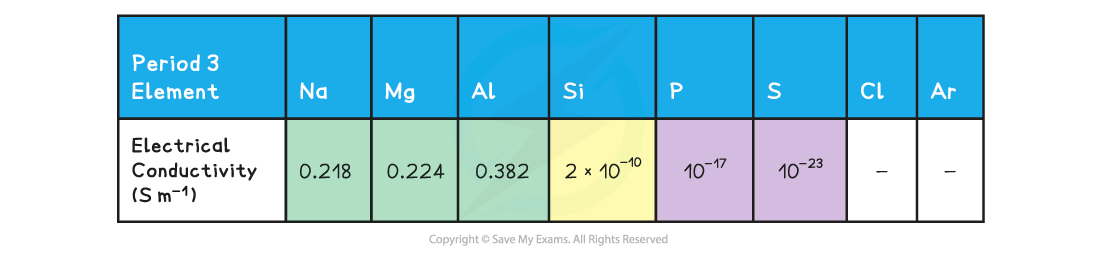 2.1-The-Periodic-Table-Table-5_Properties-of-the-Elements-in-Period-3