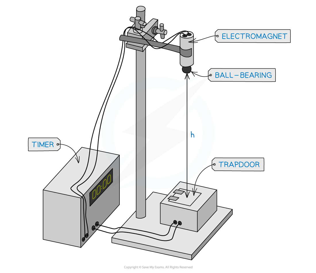 physics experiment as level