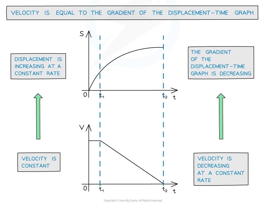 CIE A Level Physics 2 1 4 Gradient Of A Displacement Time Graph 