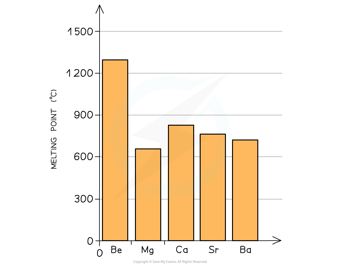 2.2-Group-2-Melting-Point-Group-2-Elements-Chart