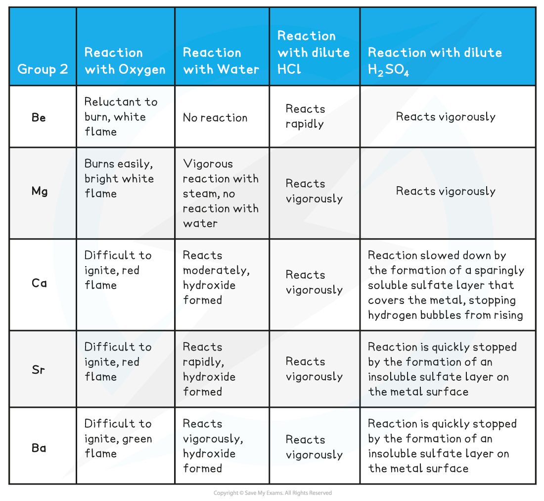 What Are The Group 2 Iia Elements Called