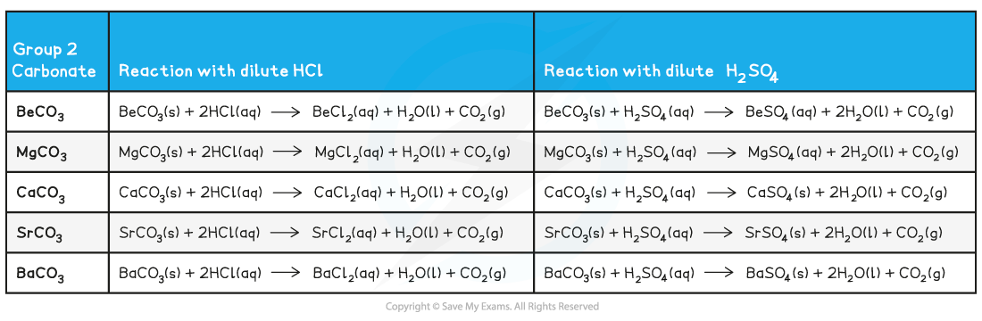 2.2-Group-2-Table-4_Reactions-of-Group-2-Oxides-Hydroxides-Carbonates