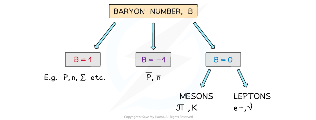 2.2.2Baryon-Number