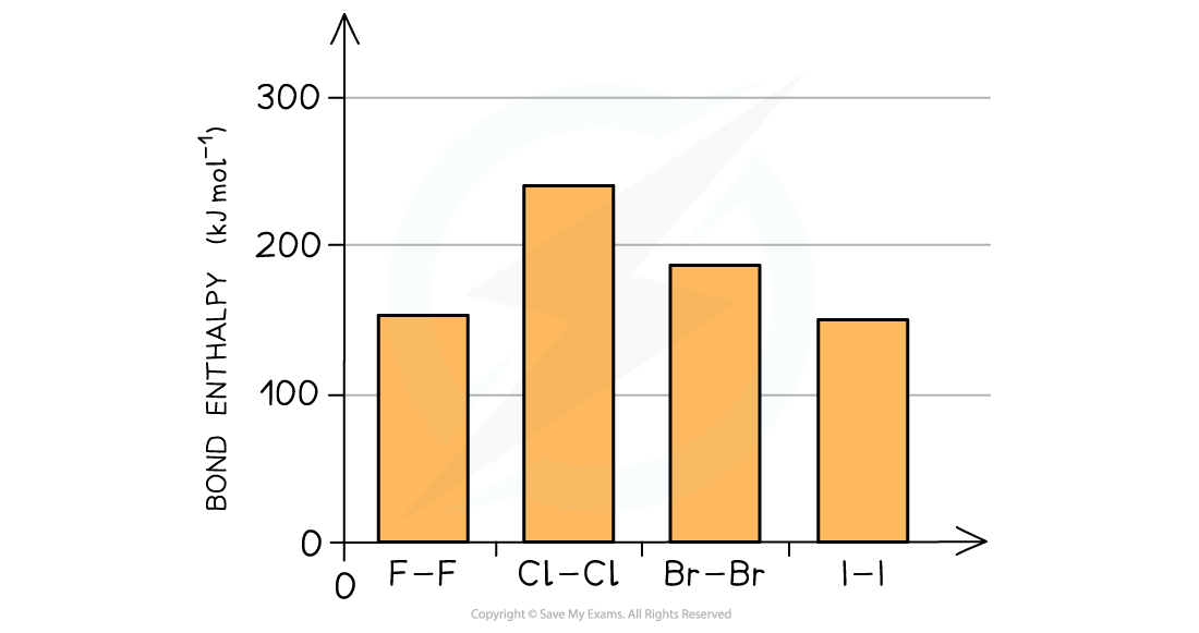 2.3-Group-17-Bond-Enthalpy-Graph