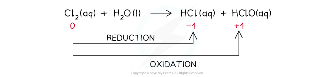 2.3-Group-17-Chlorine-and-Water-Reaction