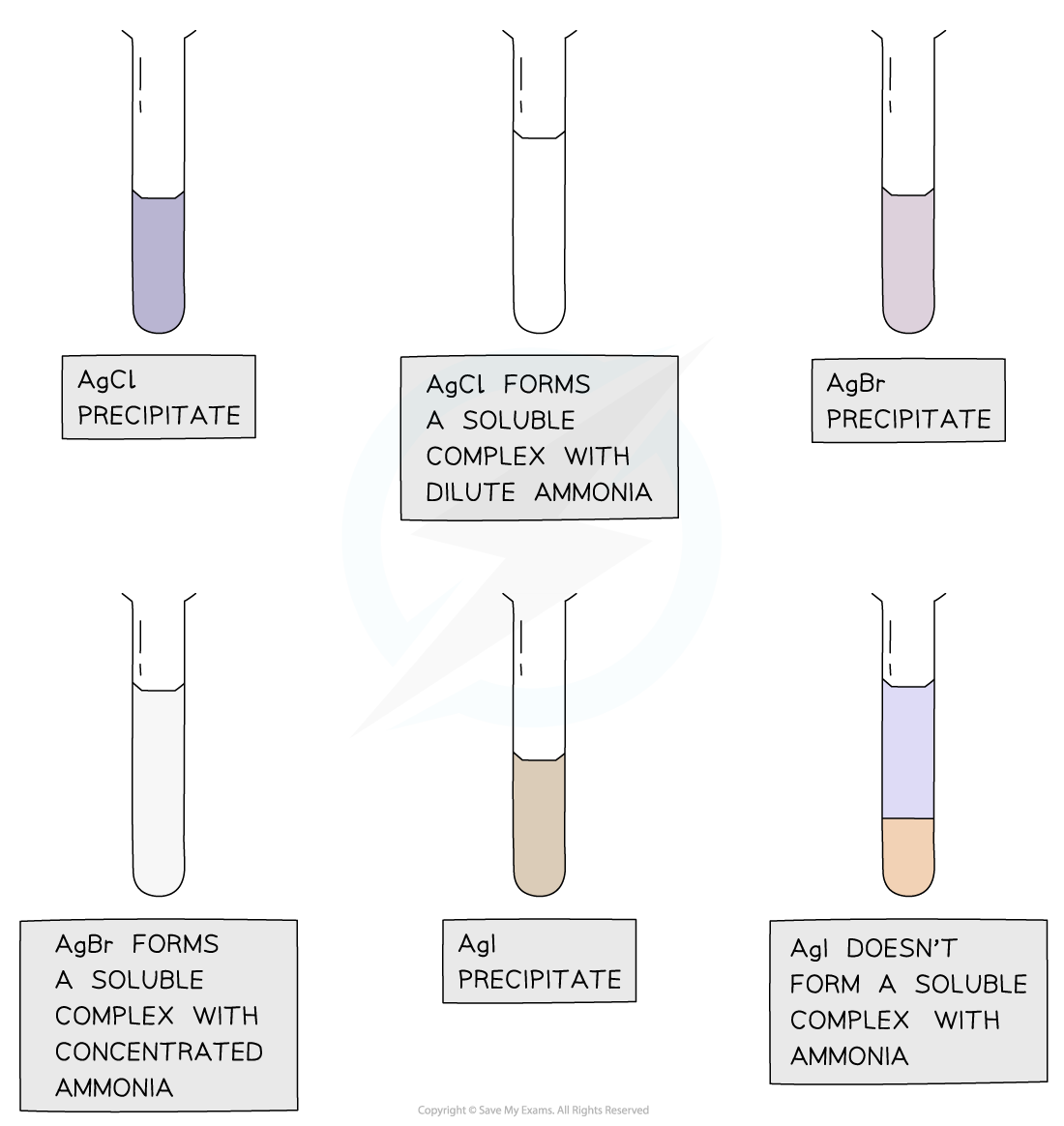 cie-a-level-chemistry-2-3-3-reactions-of-the-halide-ions