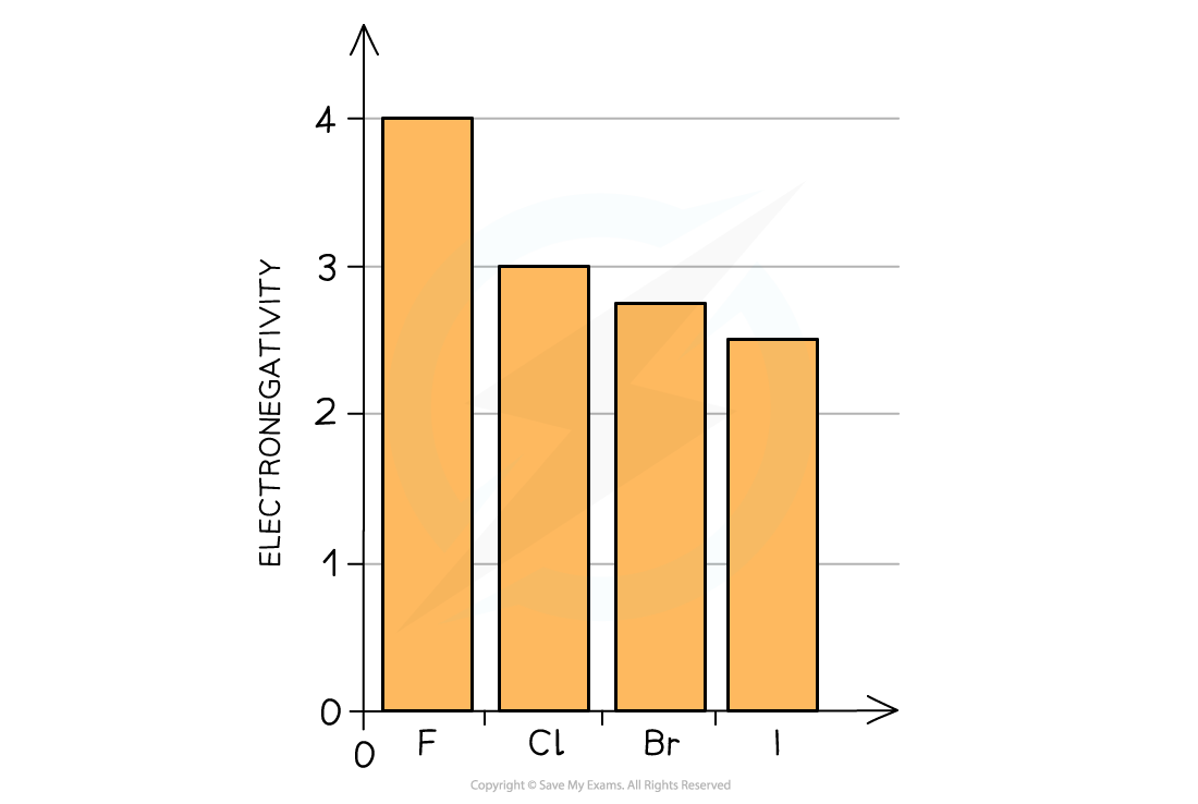 2.3-Group-17-Electronegativity-Halogens