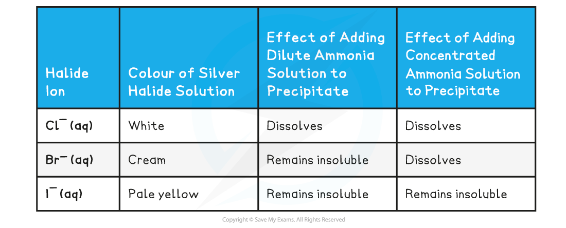 2.3-Group-17-Table-1_Reactions-of-Halide-Ions