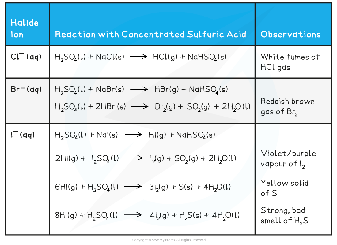 2.3-Group-17-Table-2_Reactions-of-Halide-Ions