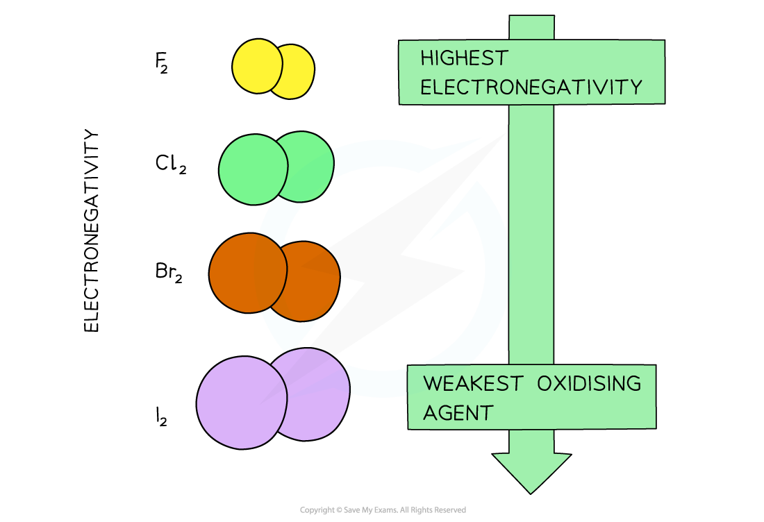 2.3-Group-17-Trend-Oxidising-Power