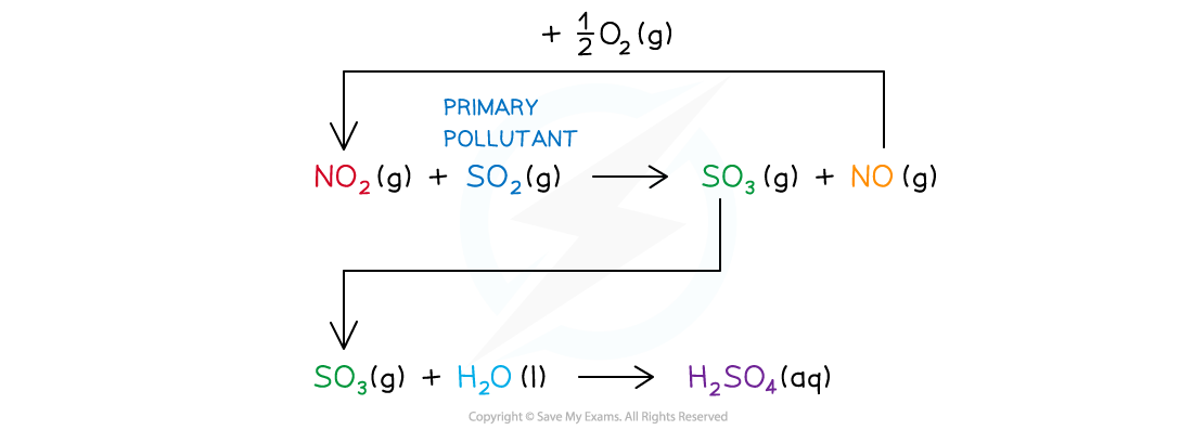 2.4-Nitrogen-Sulfur-Formation-of-Dilute-Sulfuric-Acid