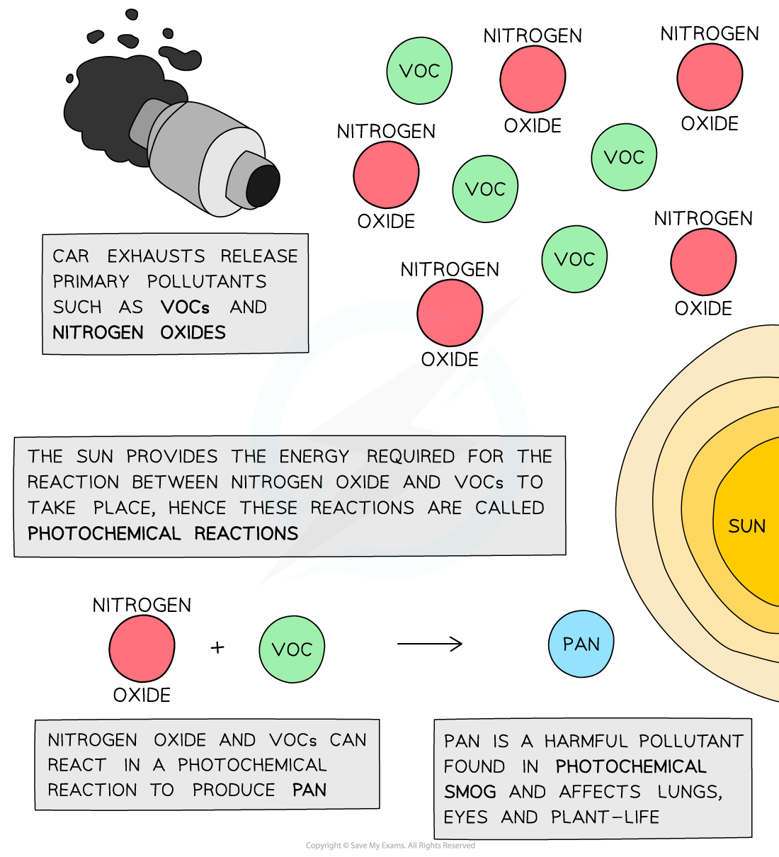 2.4-Nitrogen-Sulfur-Photochemical-Reaction