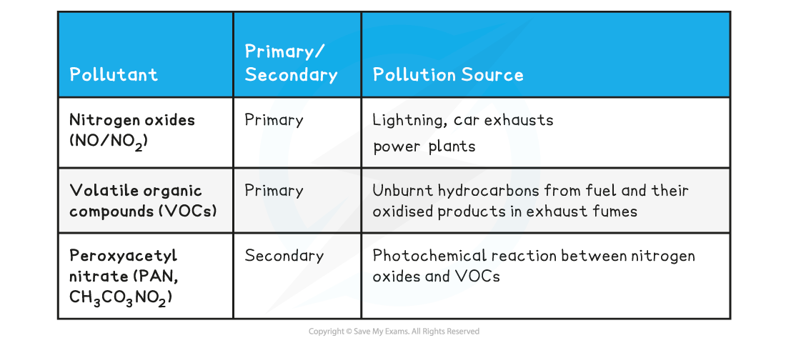 2.4-Nitrogen-Sulfur-Table-1_Oxides-of-Nitrogen-Photochemical-Smog