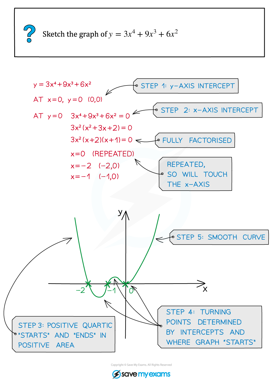 2.7.1-Sketching-Polynomials-Example-Diagram