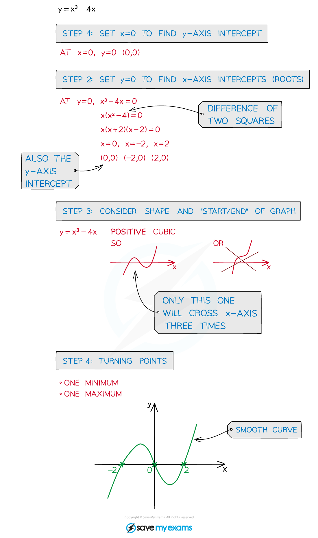 2.7.1-Sketching-Polynomials-Notes-Diagram-2