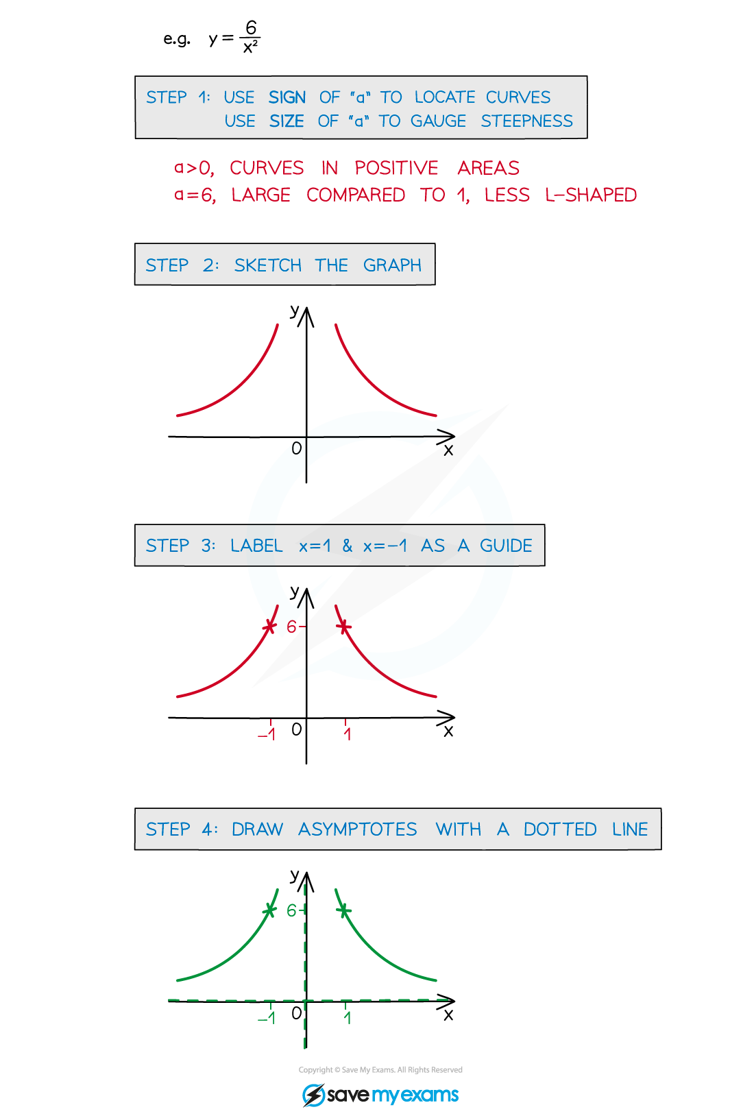 2.7.2-Reciprocal-Graphs-Sketching-Notes-Diagram-4