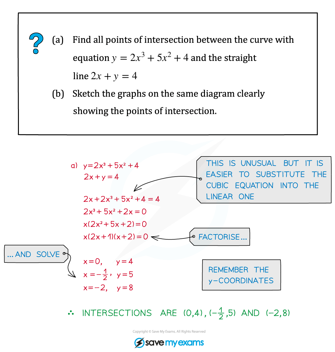 2.7.3-Solving-Equations-Graphically-Example-Diagram-1