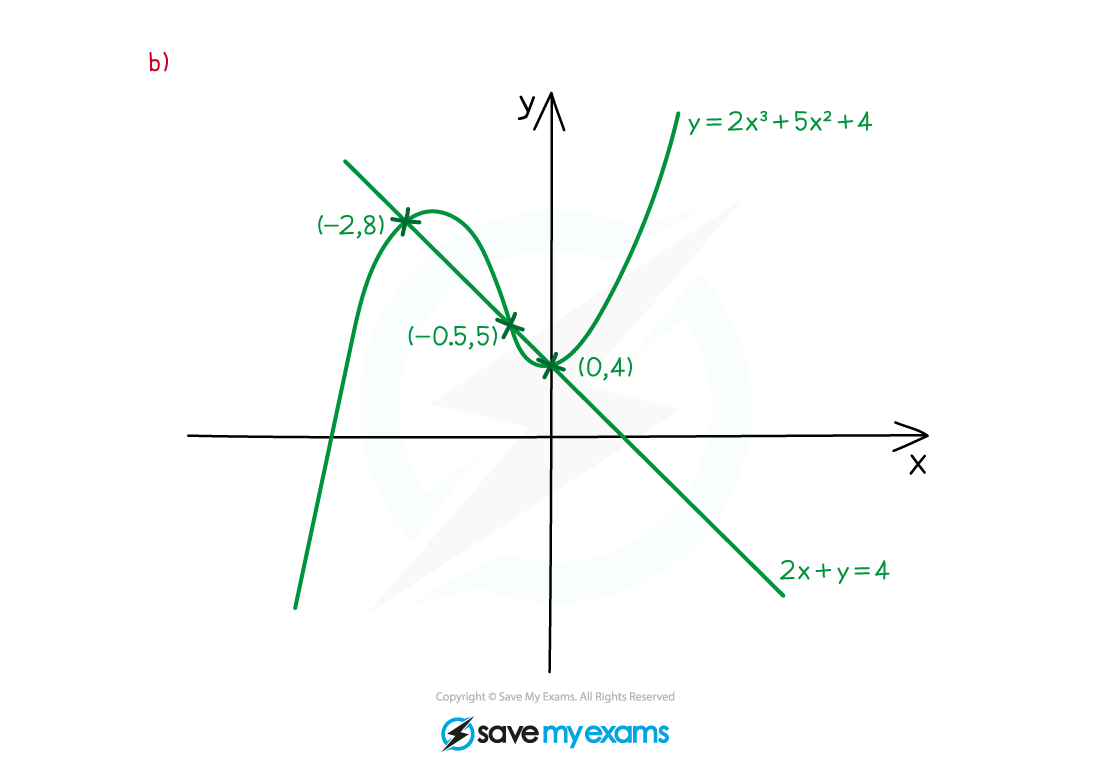 2.7.3-Solving-Equations-Graphically-Example-Diagram-2