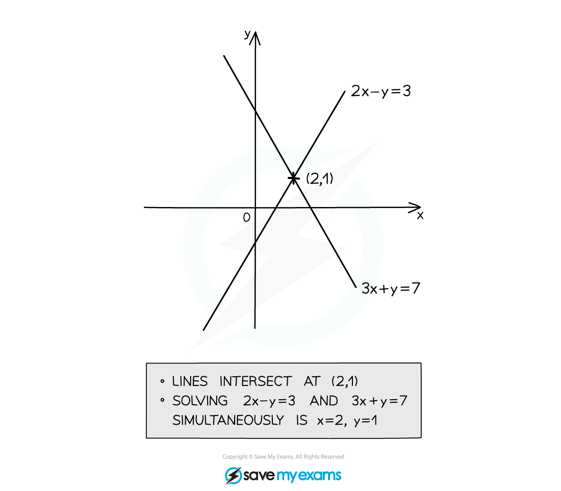 2.7.3-Solving-Equations-Graphically-Notes-Diagram-1