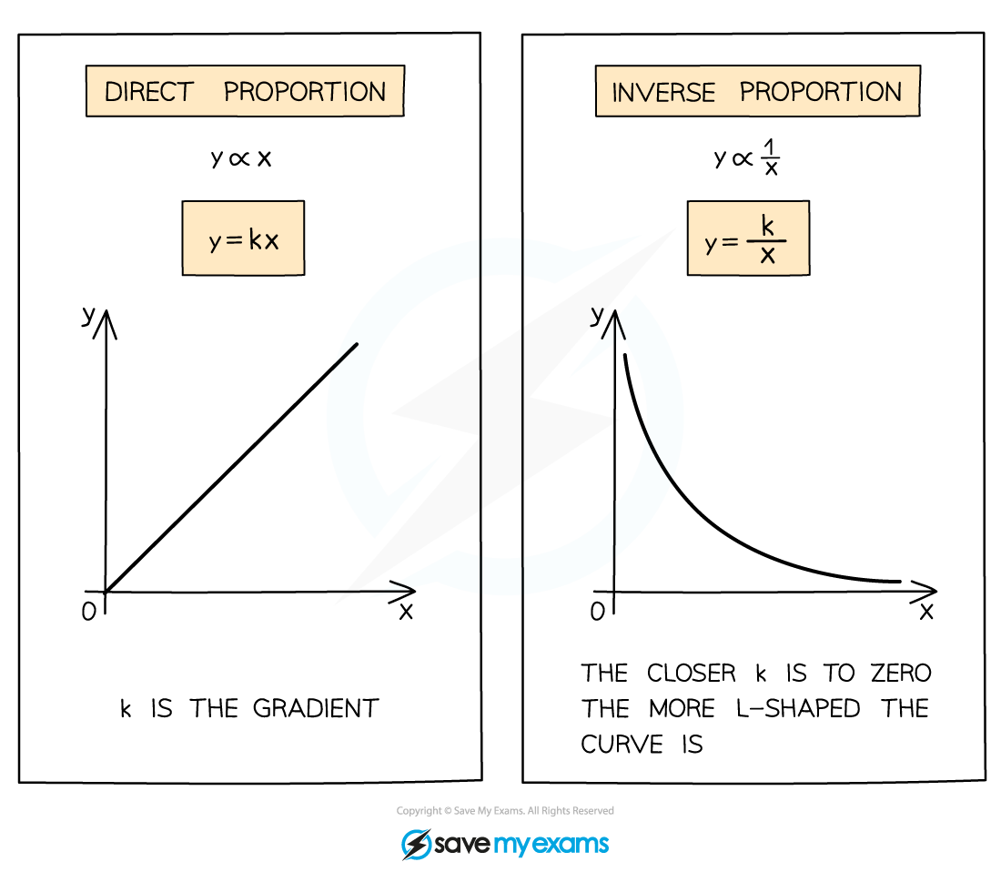 inverse-proportion-gcse-maths-steps-examples-worksheet