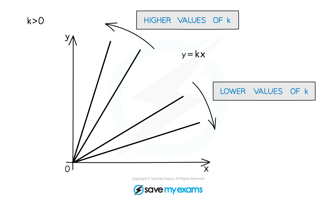 CIE A Level Maths Pure 1 1 4 4 Proportional Relationships   2.7.4 Proportional Relationships Notes Diagram 2 1 