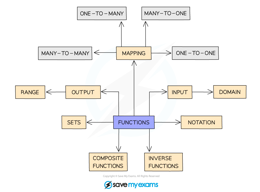 2.8.1-Language-of-Functions-Notes-Diagram-1