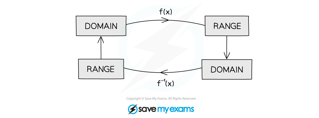 2.8.3-Inverse-Functions-Notes-Diagram-3