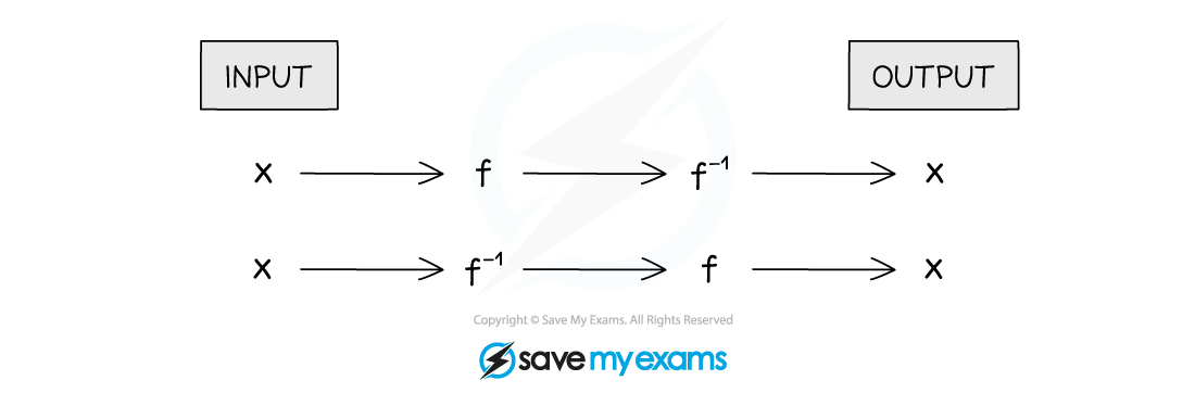 2.8.3-Inverse-Functions-Notes-Diagram-5