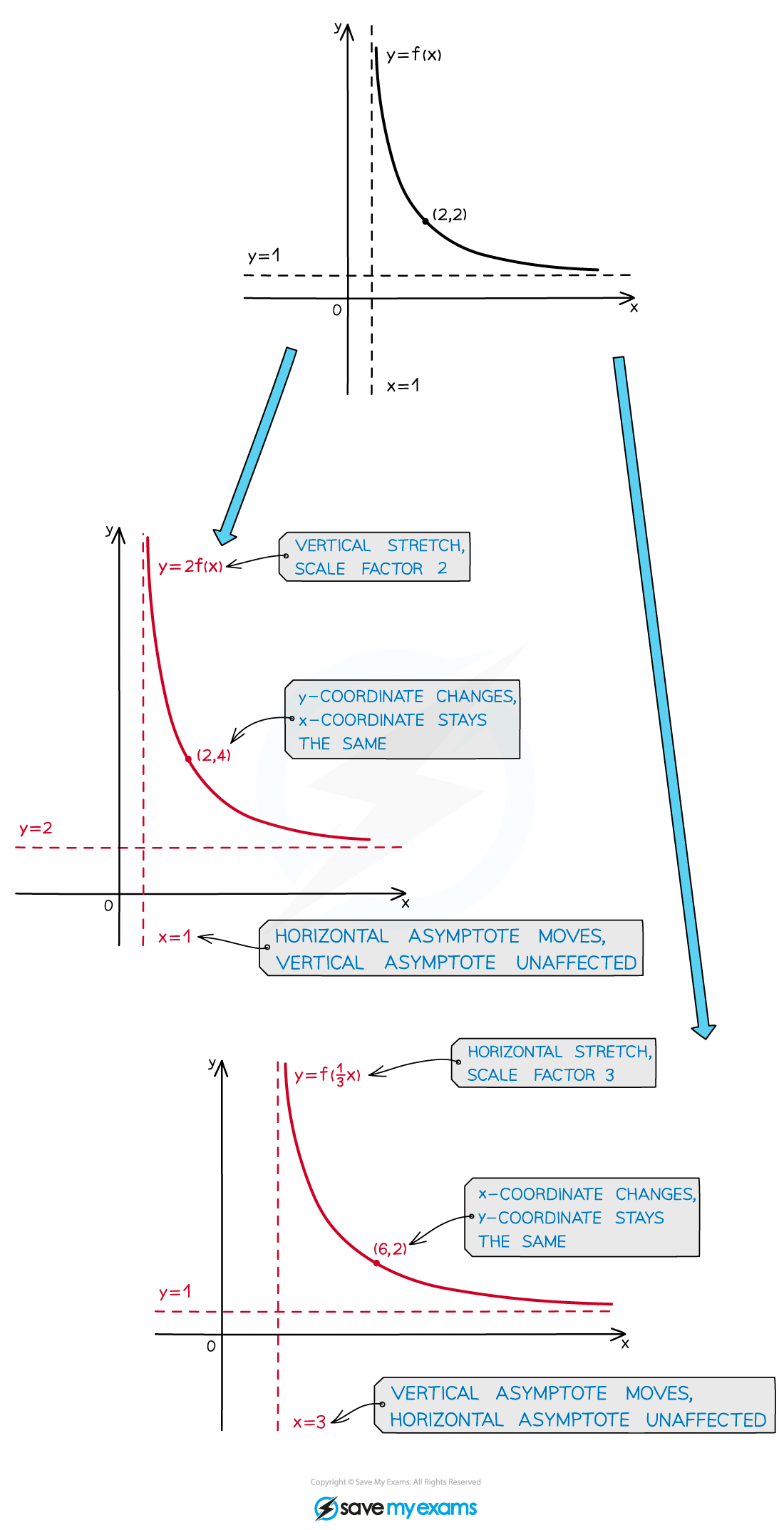 2.9.2-Stretches-Asymptotes_Illustration