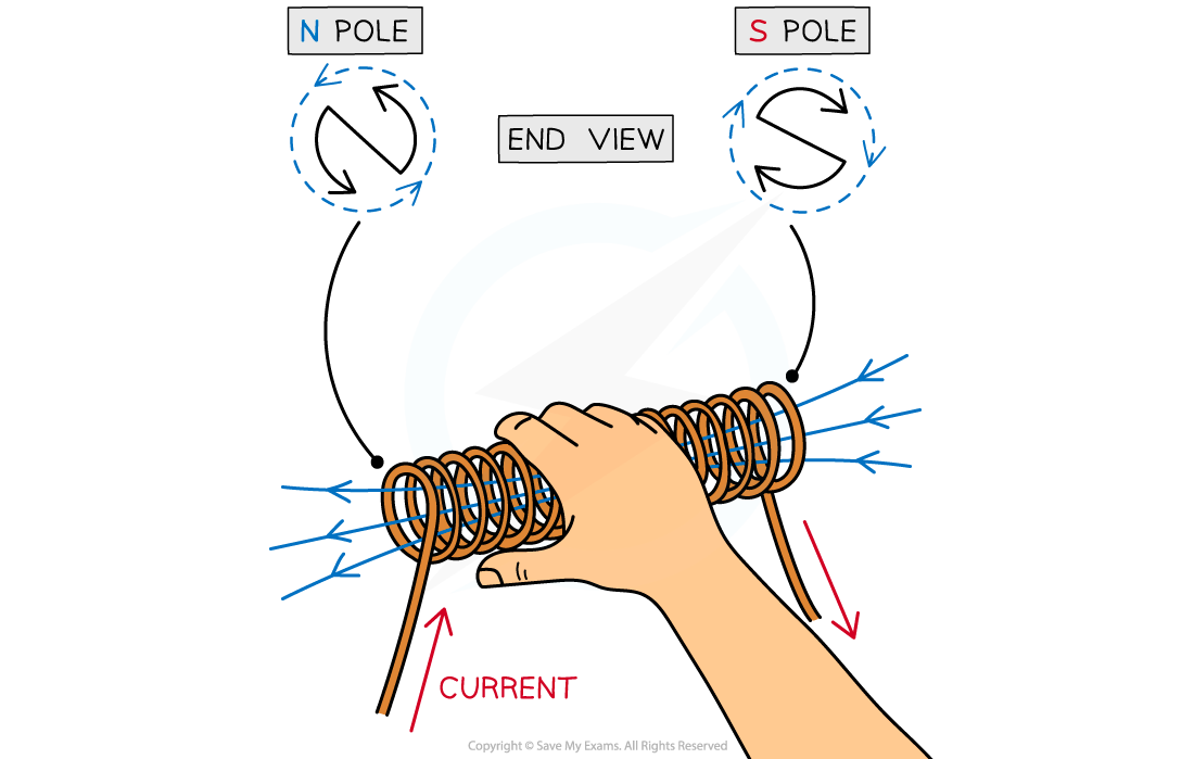 20.1-Direction-of-field-solenoid