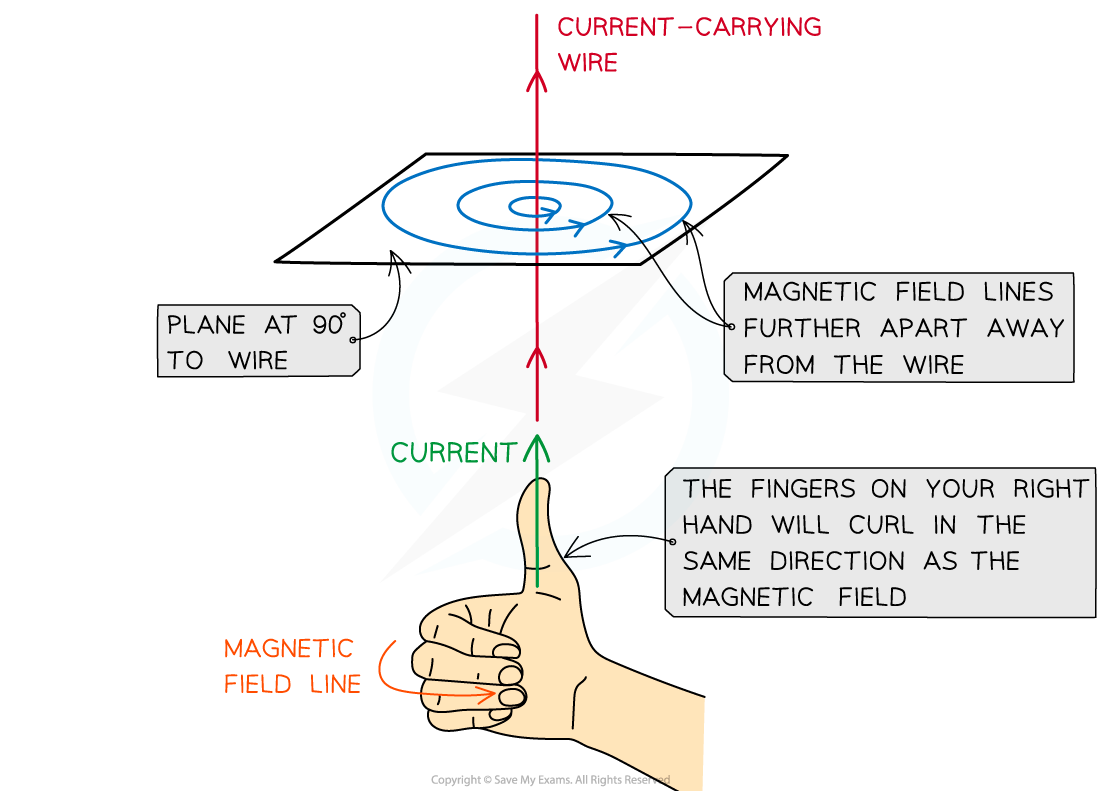 20.1-Field-lines-on-wire