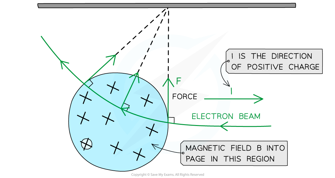 20.1-Force-on-isolated-moving-charge