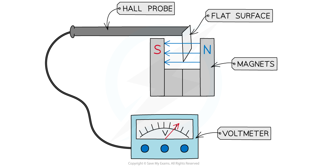 cie-a-level-physics-20-1-7-using-a-hall-probe