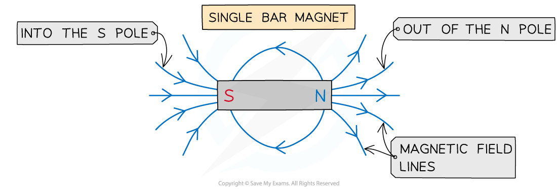 20.1-Single-bar-magnet-field-lines