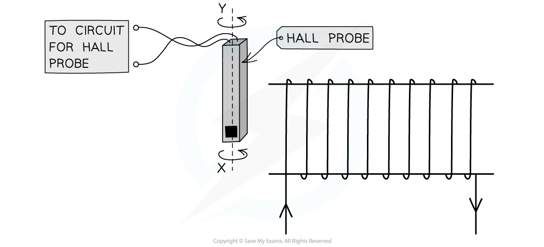 20.1-WE-Using-a-Hall-Probe-question-image