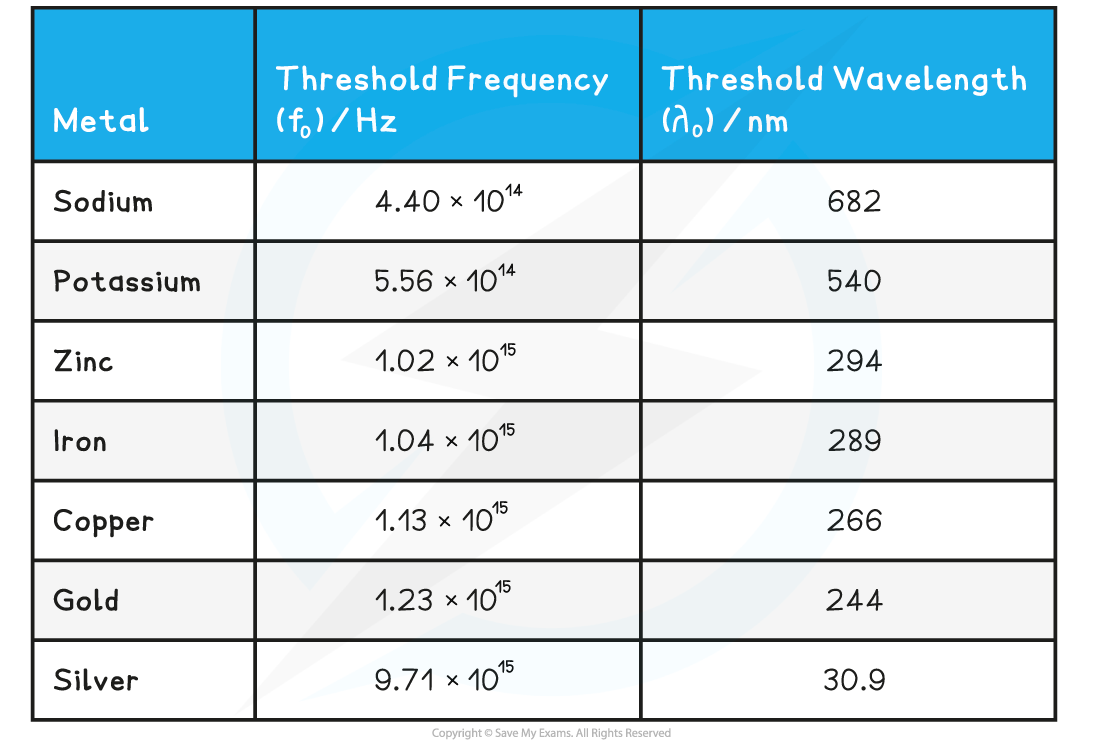 22.1-Table-of-threshold-frequencies-and-wavelengths-for-different-metals