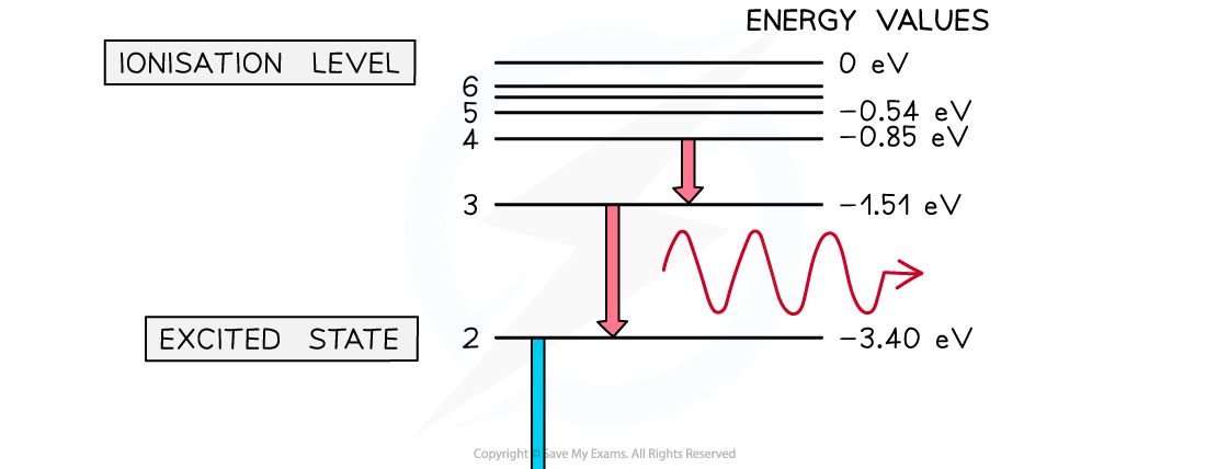 22.3-Atomic-Hydrogen-Levels-1