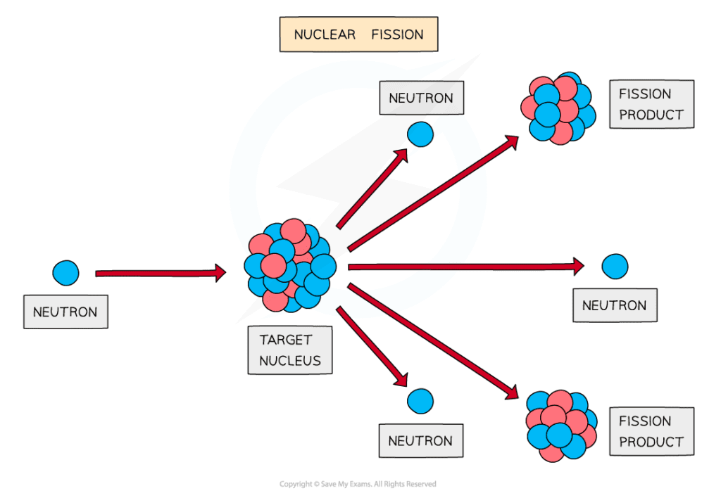 23.1-Nuclear-fission