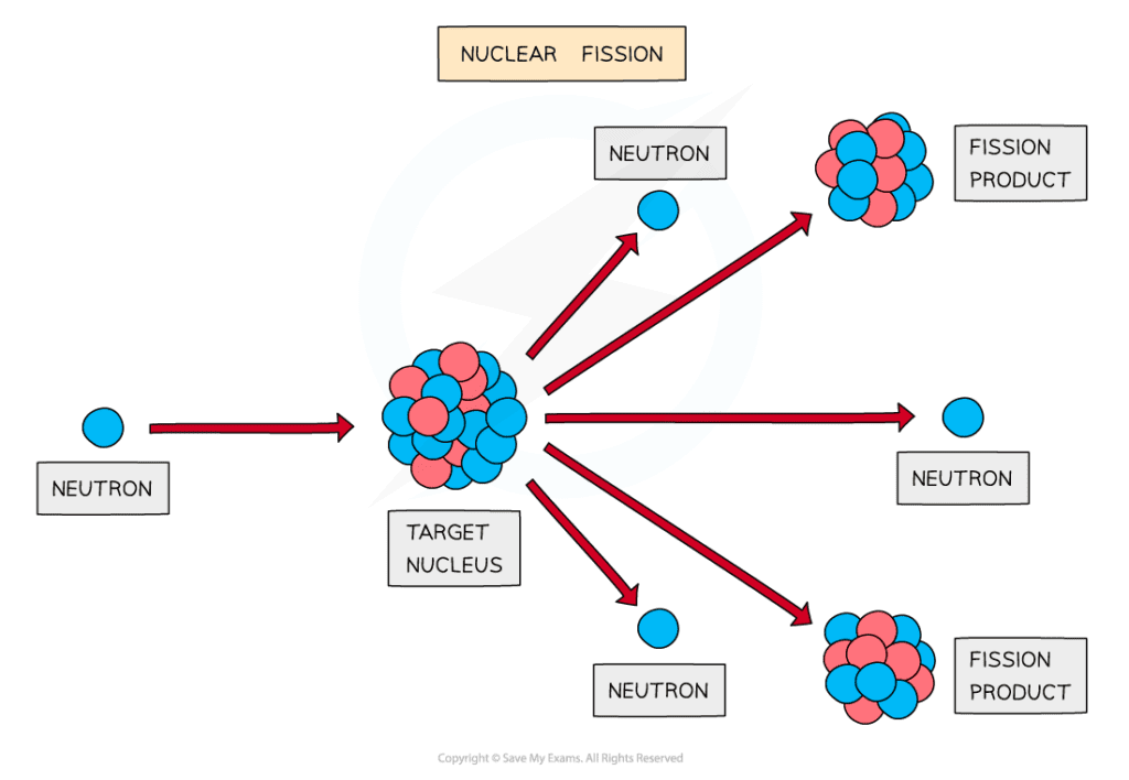CIE A Level Physics 23 1 4 Nuclear Fusion Fission 