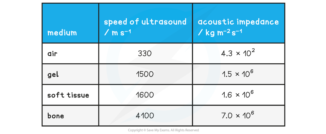 24.1-WE-Speed-of-sound-acoustic-impedance-table
