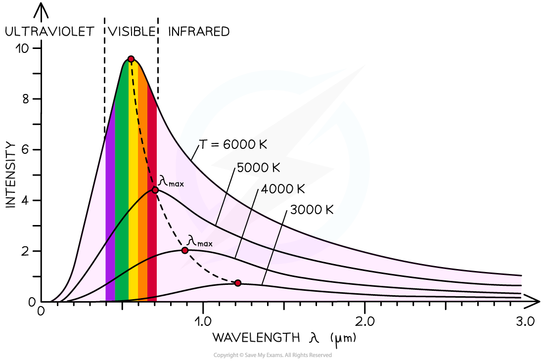 CIE A Level Physics复习笔记25.1.3 Wien's Displacement Law翰林国际教育