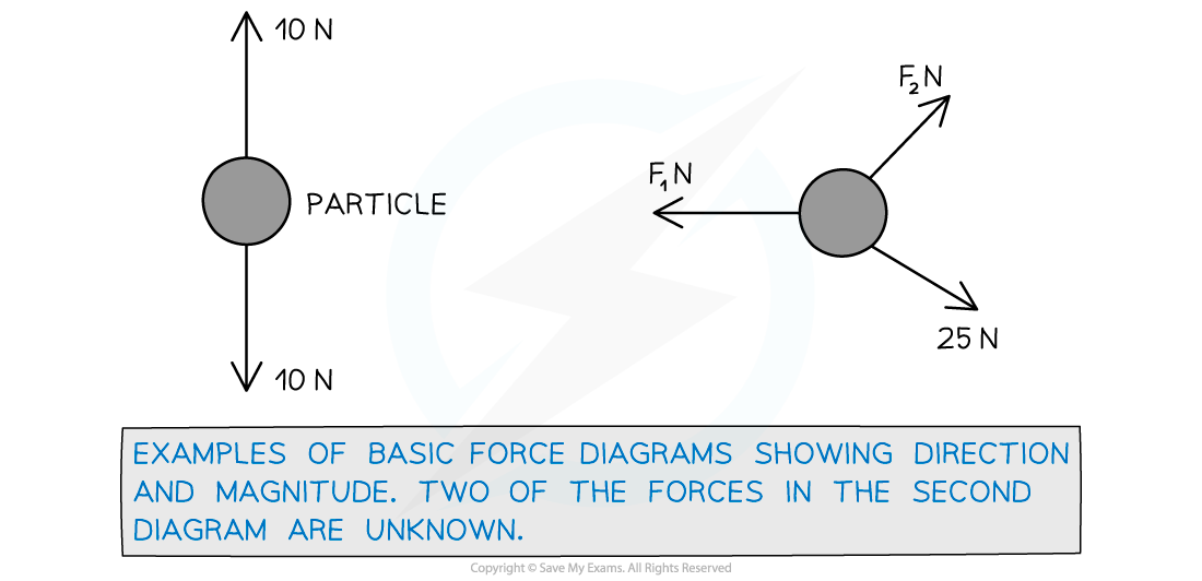 3-1-1-fig1-basic-force-diagrams