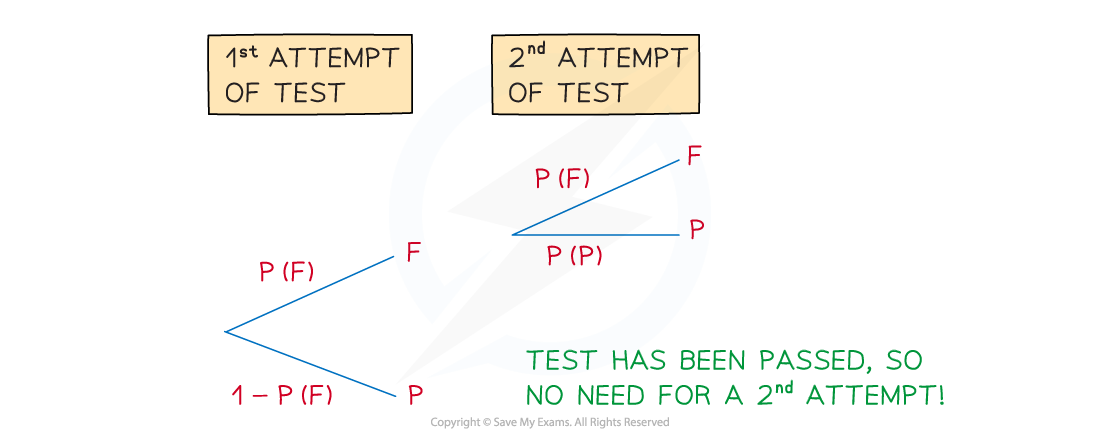 3-1-3-fig2-pass-fail-tree