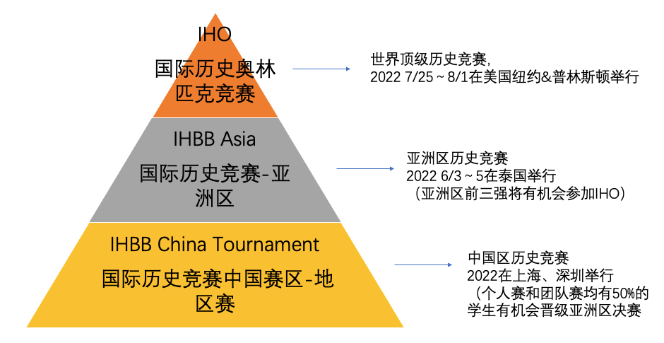 文科生的爬藤利器！历史活动中的奥林匹克：IHBB国际历史学术活动！