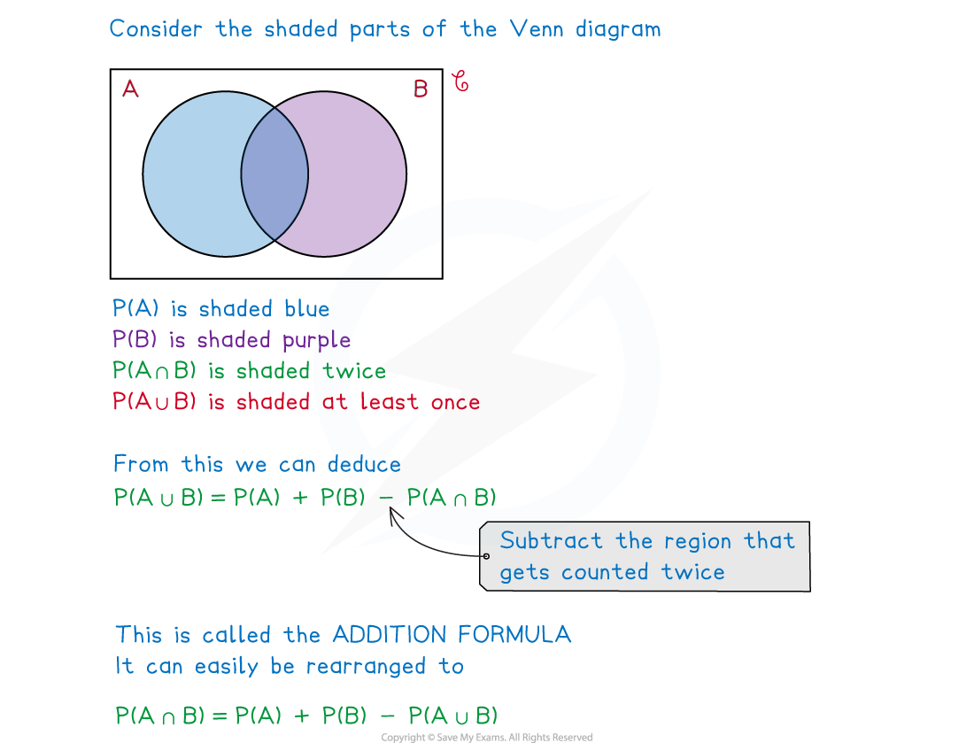 3-2-4-fig1-venn-tree-add-multiply-part-1