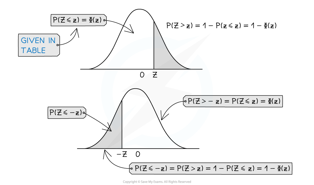 3-3-2-standard-normal-distribution-diagram-1